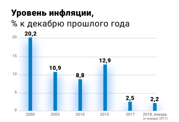 Уровень инфляции Уровень инфляции