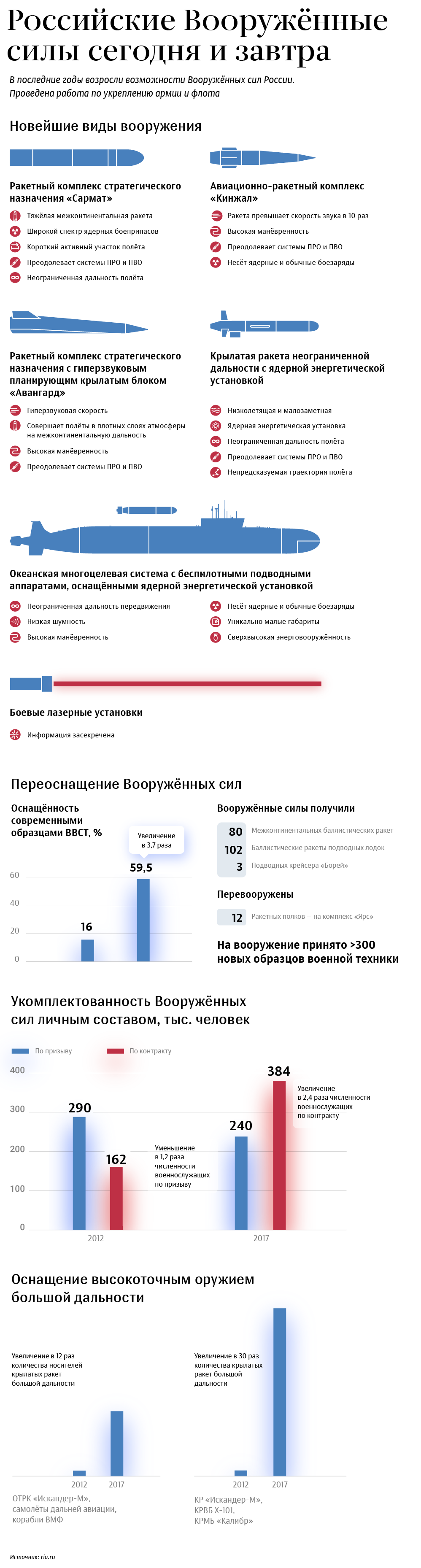 Российские Вооруженные силы сегодня и завтра Российские Вооруженные силы сегодня и завтра