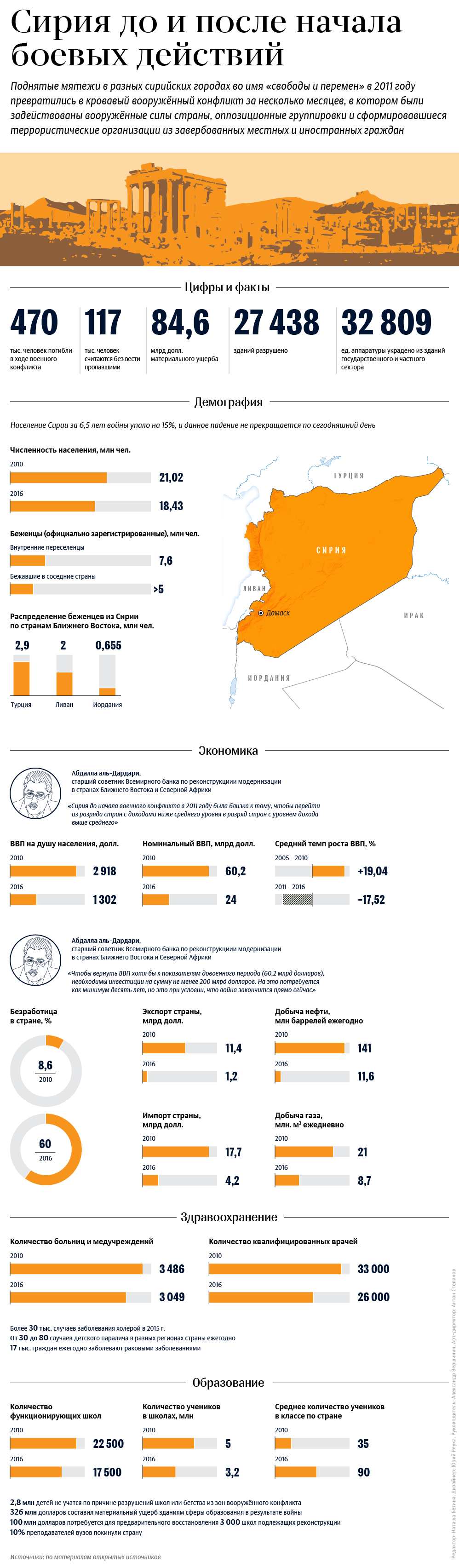 Сирия до и после начала боевых действий