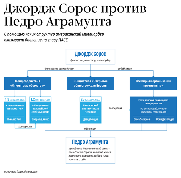 Джордж Сорос против Педро Аграмунта Джордж Сорос против Педро Аграмунта
