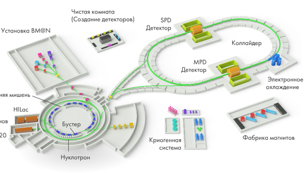 Схема ускорительного комплекса проекта NICA Схема ускорительного комплекса проекта NICA