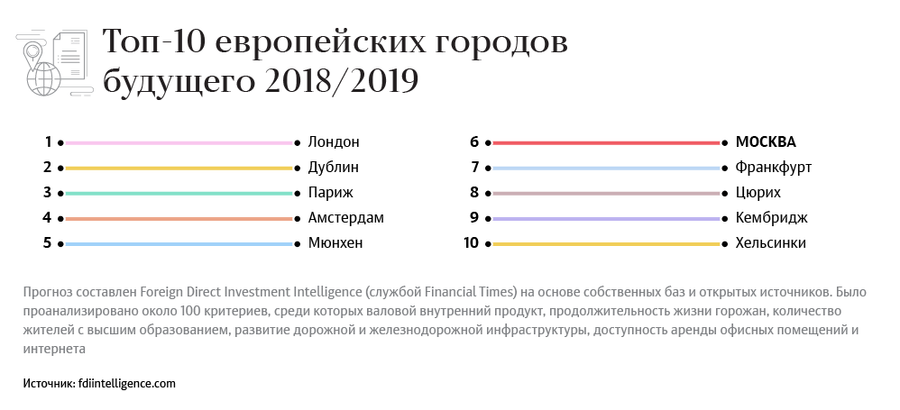 Топ-10 европейских городов будущего 2018/2019 Топ-10 европейских городов будущего 2018/2019