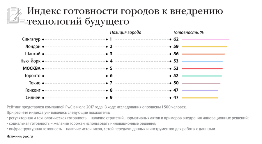 Индекс готовности городов к внедрению технологий будущего Индекс готовности городов к внедрению технологий будущего