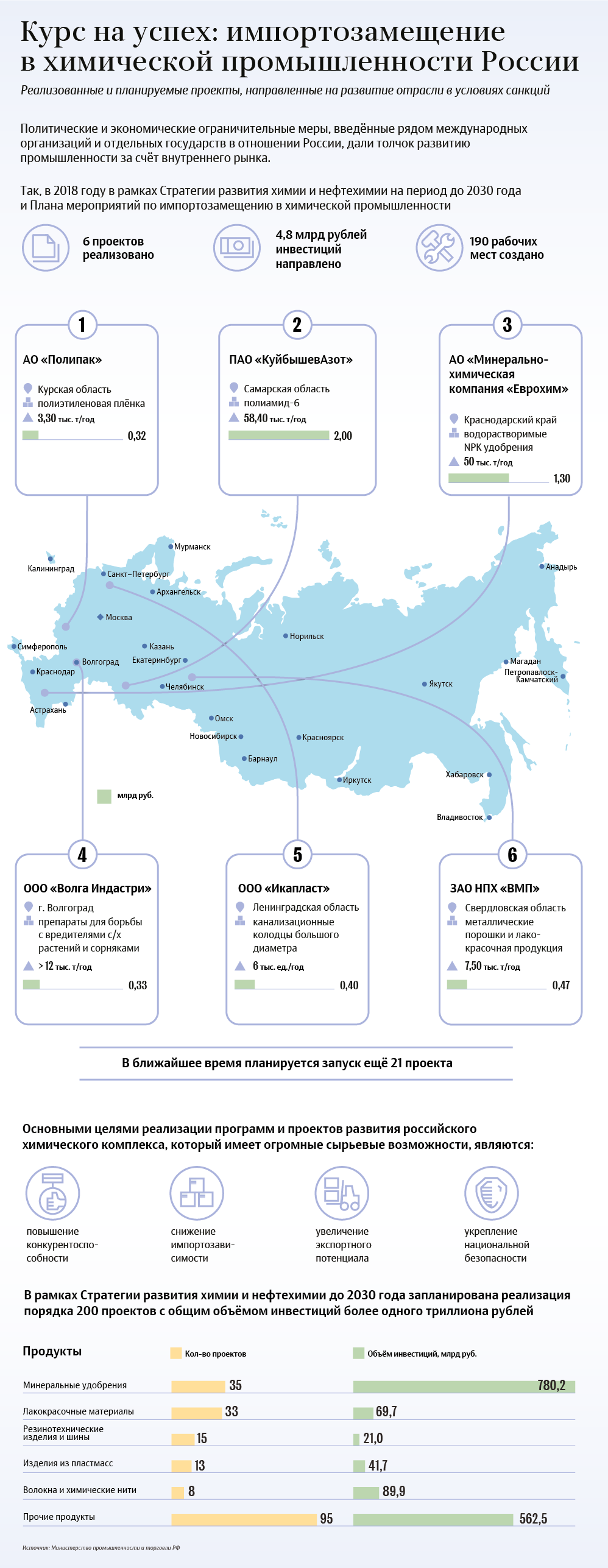 Курс на успех: импортозамещение в химической промышленности России Курс на успех: импортозамещение в химической промышленности России