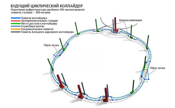 Будущий циклический коллайдер (Future Circular Collider, FCC) Будущий циклический коллайдер (Future Circular Collider, FCC)