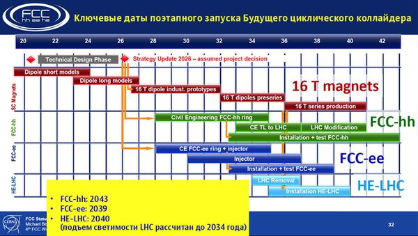 Ключевые даты поэтапного запуска Будущего циклического коллайдера Ключевые даты поэтапного запуска Будущего циклического коллайдера