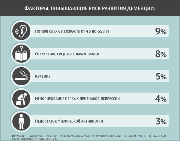 Факторы, повышающие риск развития деменции Факторы, повышающие риск развития деменции