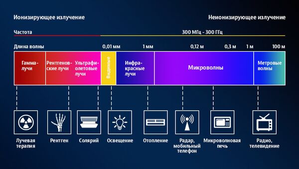 Виды излучения Виды излучения