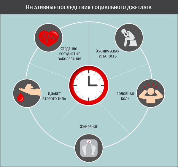Негативные последствия социального джетлага Негативные последствия социального джетлага