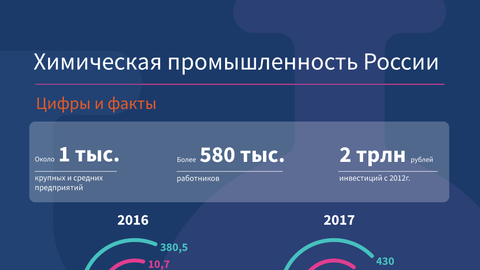 Химическая промышленность России Химическая промышленность России