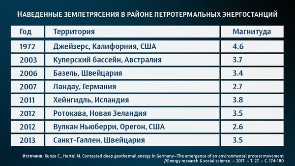 Наведенные землетрясения в районе петротермальных энергостанций Наведенные землетрясения в районе петротермальных энергостанций