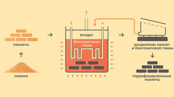 Схема производства биотоплива, разработанная учеными из МФТИ и ОИВТ РАН Схема производства биотоплива, разработанная учеными из МФТИ и ОИВТ РАН