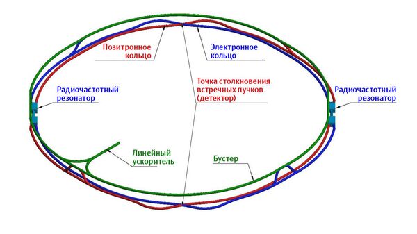 Схема кольцевого электрон-позитронного коллайдера CEPC (Китай) Схема кольцевого электрон-позитронного коллайдера CEPC (Китай)