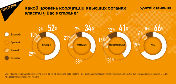 Уровень коррупции в их органах власти Уровень коррупции в их органах власти