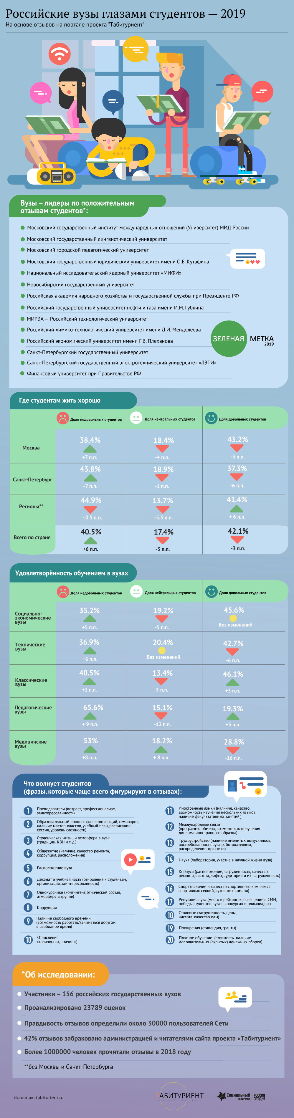 Российские вузы глазами студентов - 2019 Российские вузы глазами студентов - 2019