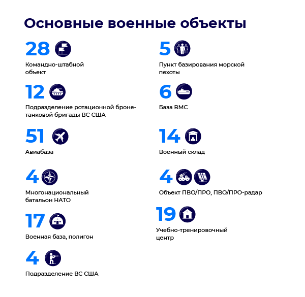 Основные военные объекты Основные военные объекты