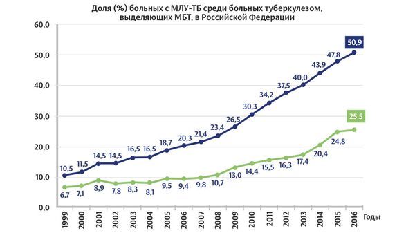 Доля больных туберкулезом с множественной лекарственной устойчивостью Доля больных туберкулезом с множественной лекарственной устойчивостью