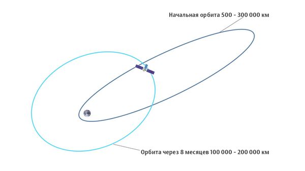 Орбита космического аппарата ГАММА-400 Орбита космического аппарата ГАММА-400