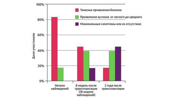 Изменение симптомов аутизма после проведения фекальной трансплантации Изменение симптомов аутизма после проведения фекальной трансплантации