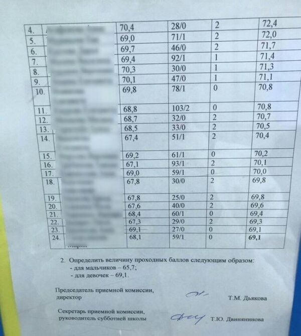 Бланк с указанием проходного балла для мальчиков и девочек в гимназии №4 имени братьев Каменских в Перми Бланк с указанием проходного балла для мальчиков и девочек в гимназии №4 имени братьев Каменских в Перми