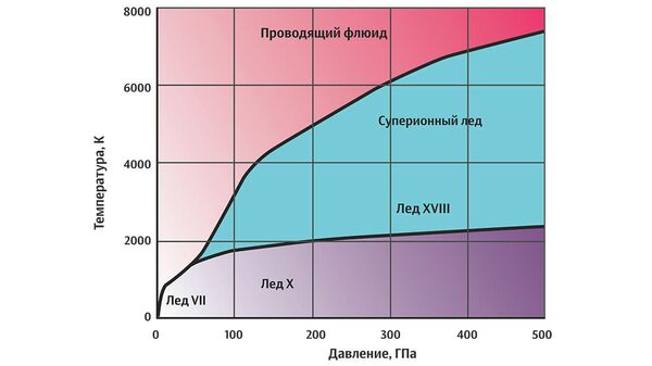 Фазовая диаграмма суперионного льда Фазовая диаграмма суперионного льда