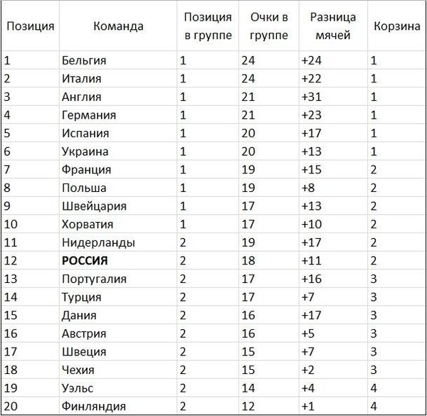 Рейтинг по итогам Европейской квалификации Рейтинг по итогам Европейской квалификации