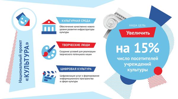 Основные направления Национального проекта Культура Основные направления Национального проекта Культура