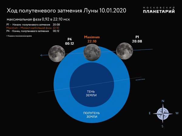 Полутеневое затмение Луны 10 января 2020 года Полутеневое затмение Луны 10 января 2020 года