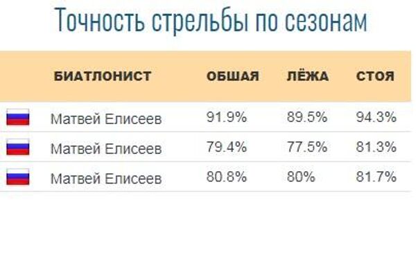 Точность стрельбы Матвея Елисеева. Точность стрельбы Матвея Елисеева.