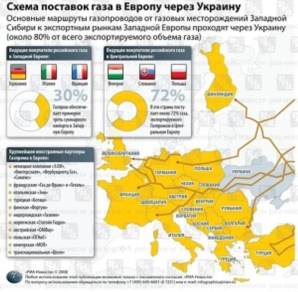 Схема поставок газа в Европу через Украину Схема поставок газа в Европу через Украину