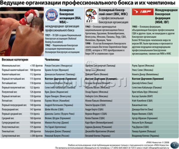 Ведущие организации профессионального бокса и их чемпионы Ведущие организации профессионального бокса и их чемпионы