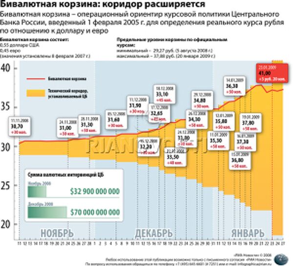 Бивалютная корзина: коридор расширяется Бивалютная корзина: коридор расширяется