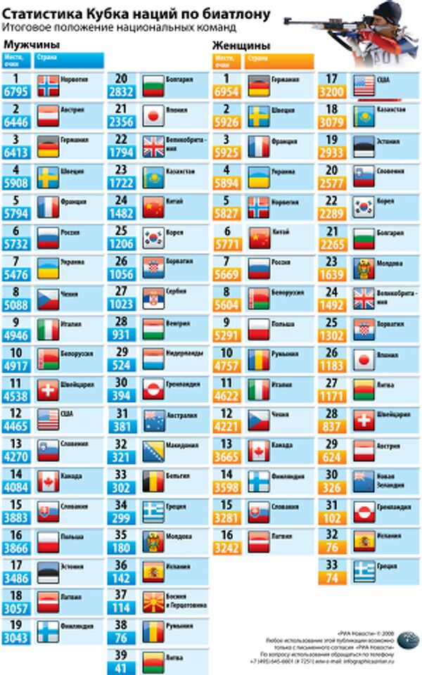 Статистика Кубка наций по биатлону Статистика Кубка наций по биатлону