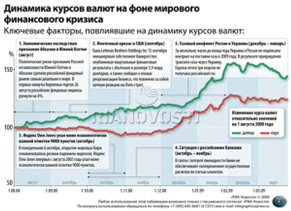 Динамика курсов валют на фоне мирового финансового кризиса Динамика курсов валют на фоне мирового финансового кризиса