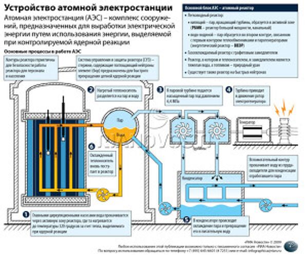 Устройство атомной электростанции Устройство атомной электростанции