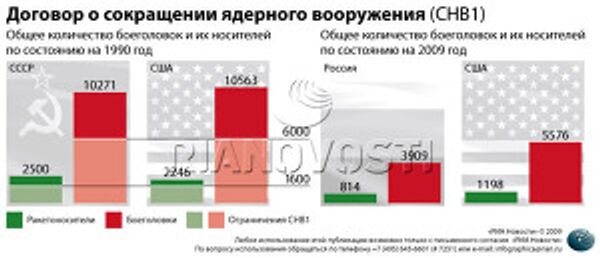 Договор о сокращении ядерного вооружения (СНВ1) Договор о сокращении ядерного вооружения (СНВ1)