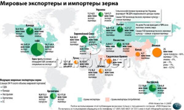 Мировые экспортеры и импортеры зерна Мировые экспортеры и импортеры зерна