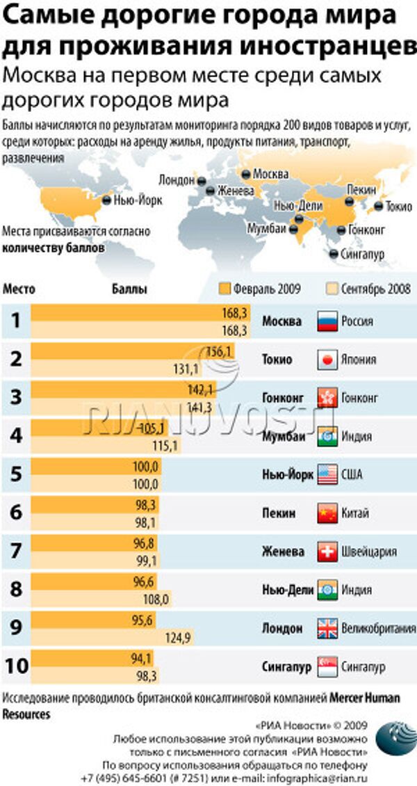 Самые дорогие города мира для проживания иностранцев Самые дорогие города мира для проживания иностранцев