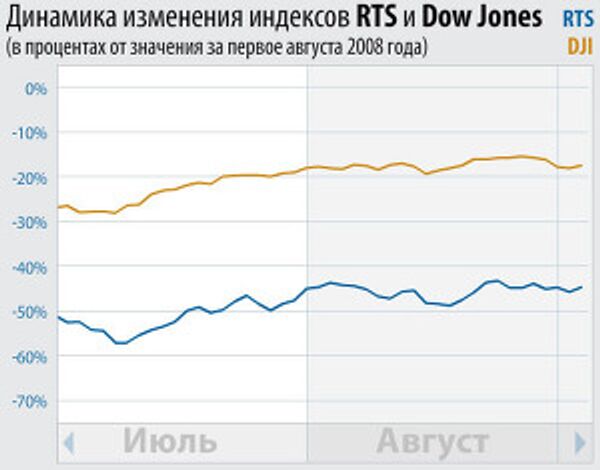 Индекс РТС на открытии в понедельник сразу потерял свыше 3% Индекс РТС на открытии в понедельник сразу потерял свыше 3%