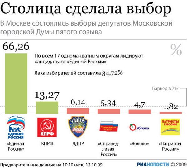 Столица сделала выбор Столица сделала выбор