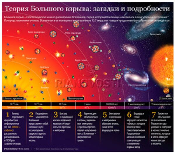 Теория Большого взрыва: загадки и подробности Теория Большого взрыва: загадки и подробности
