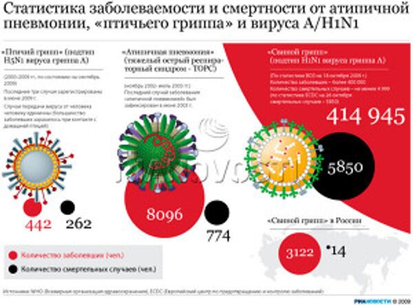 Статистика заболеваемости и смертности от атипичной пневмонии, «птичьего гриппа» и вируса А/H1N1 Статистика заболеваемости и смертности от атипичной пневмонии, «птичьего гриппа» и вируса А/H1N1