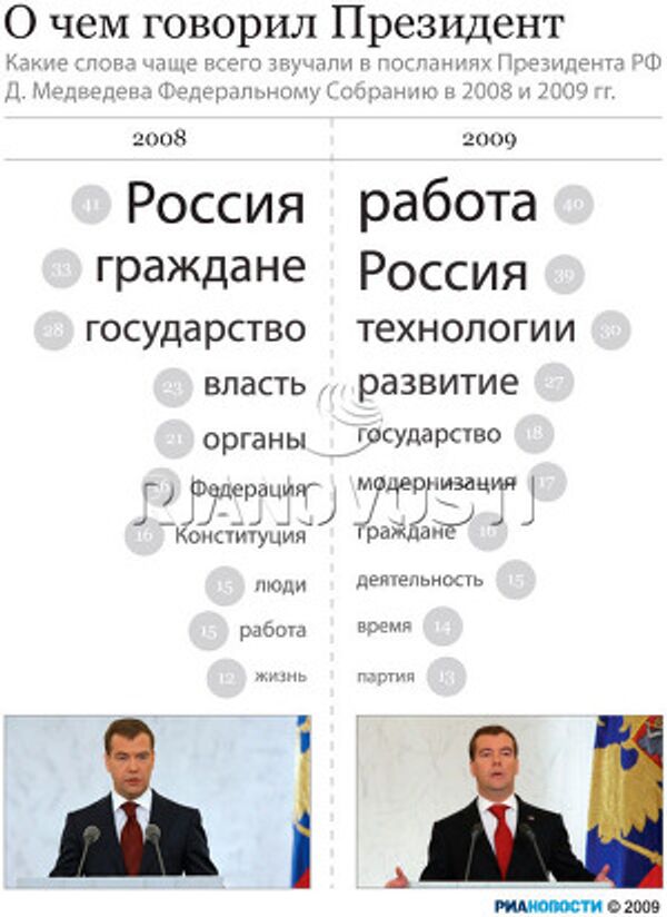 О чем говорил Президент О чем говорил Президент