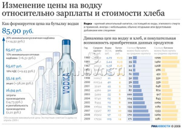 Изменение цены на водку относительно зарплаты и стоимости хлеба Изменение цены на водку относительно зарплаты и стоимости хлеба
