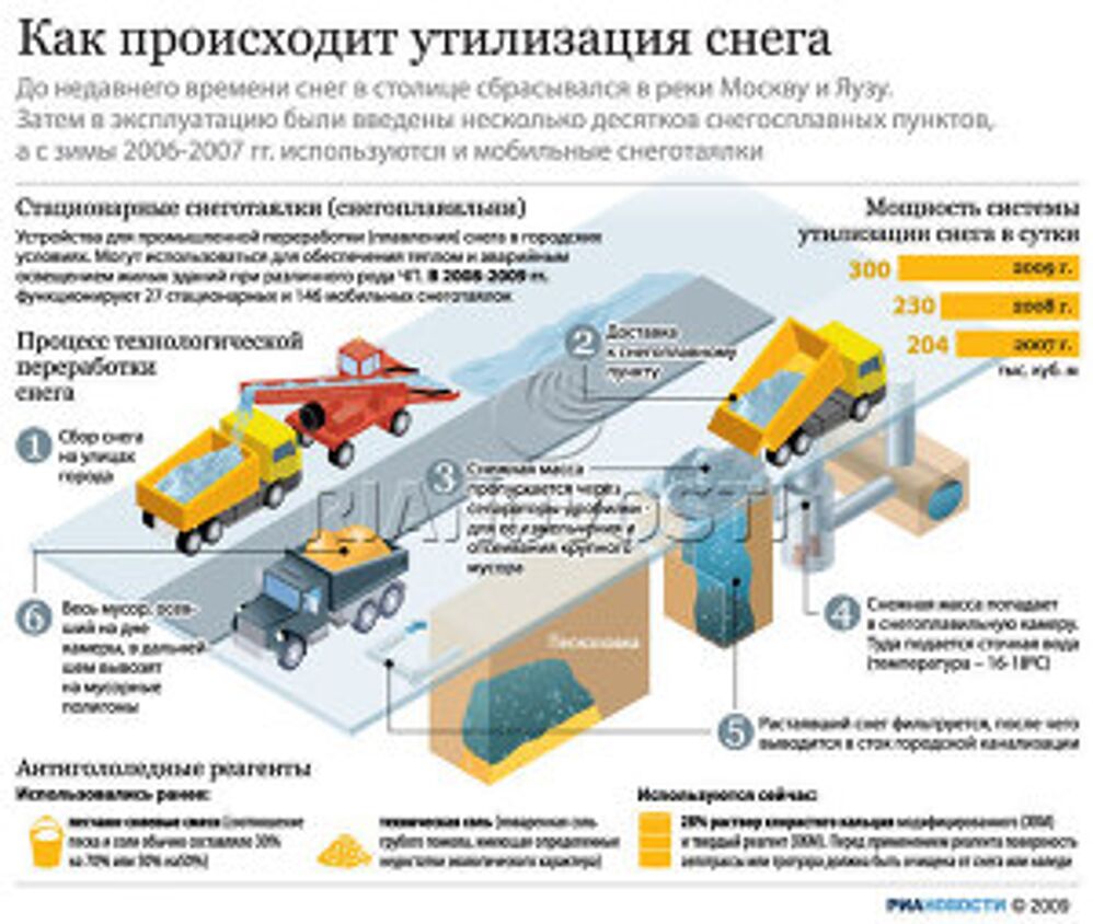 Как происходит утилизация снега Как происходит утилизация снега