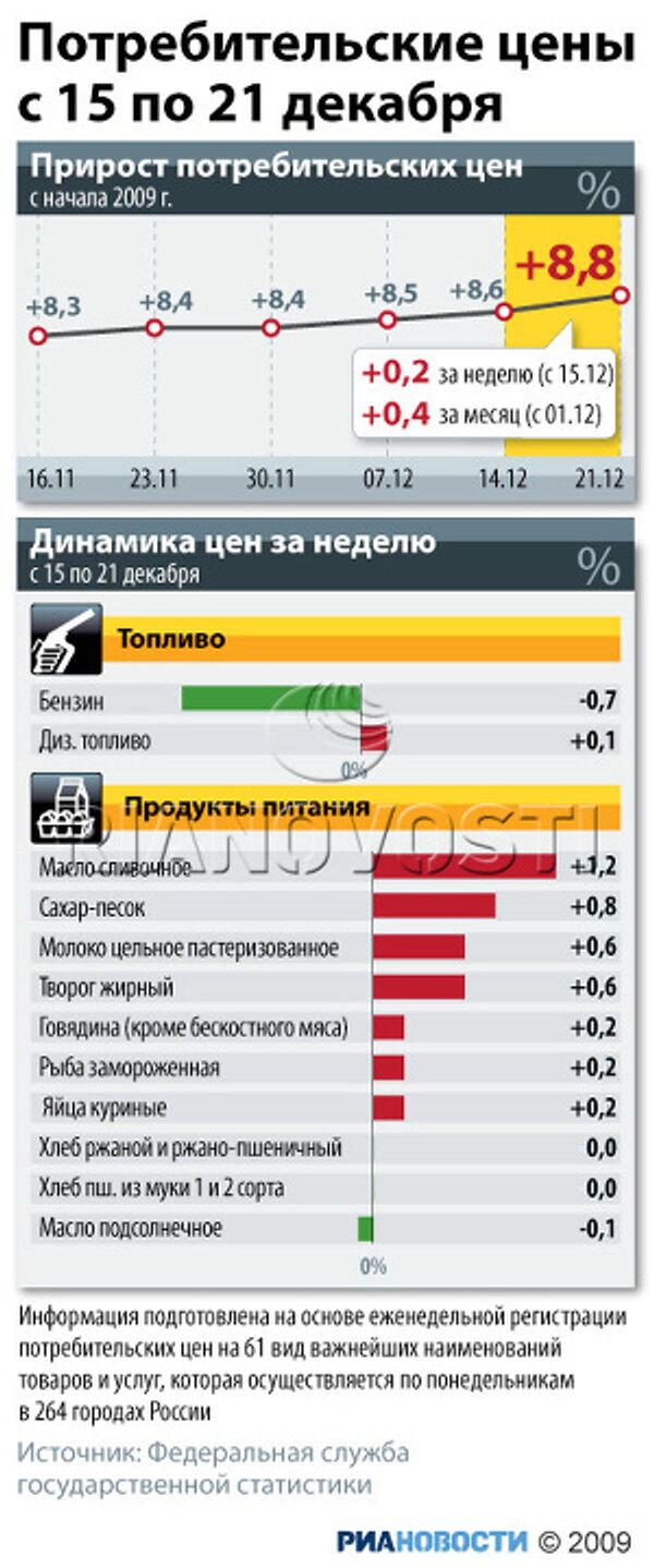 Потребительские цены с 15 по 21 декабря Потребительские цены с 15 по 21 декабря