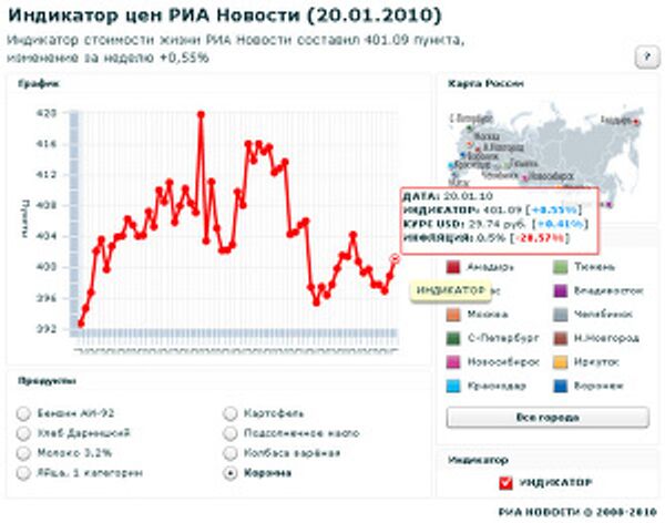 Индикатор цен РИА Новости (20.01.2010) Индикатор цен РИА Новости (20.01.2010)