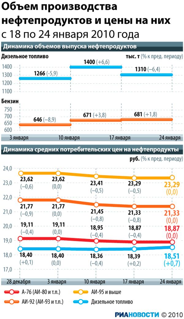 Объем производства нефтепродуктов и цены на них Объем производства нефтепродуктов и цены на них