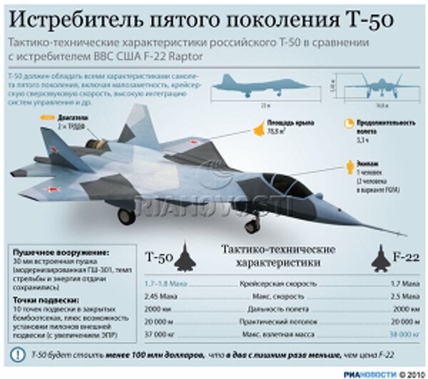 Истребитель пятого поколения Т-50 Истребитель пятого поколения Т-50