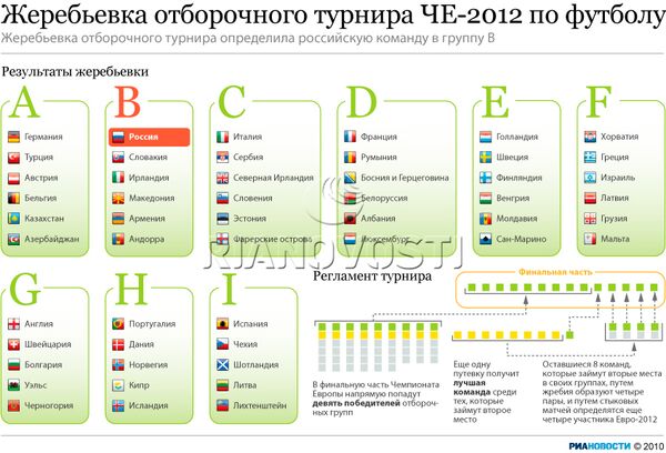 Жеребьевка отборочного турнира ЧЕ-2012 по футболу Жеребьевка отборочного турнира ЧЕ-2012 по футболу